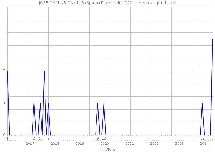 JOSE CAMINS CAMINS (Spain) Page visits 2024 