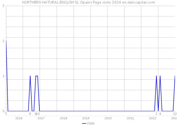 NORTHERN NATURAL ENGLISH SL (Spain) Page visits 2024 