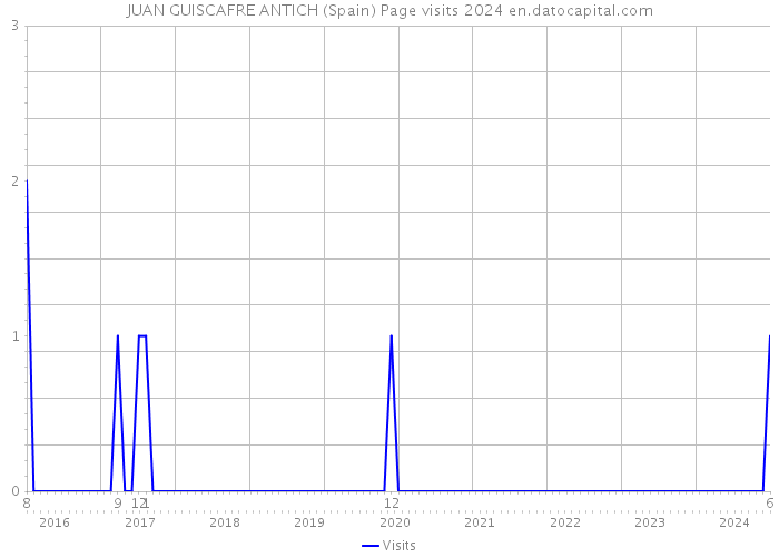 JUAN GUISCAFRE ANTICH (Spain) Page visits 2024 