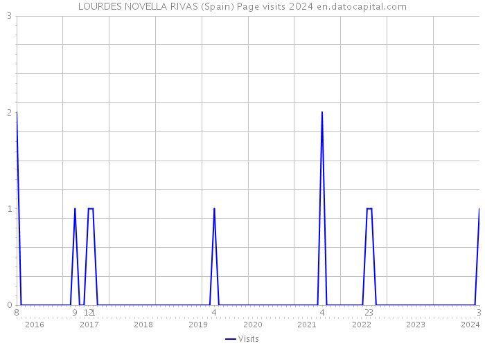 LOURDES NOVELLA RIVAS (Spain) Page visits 2024 