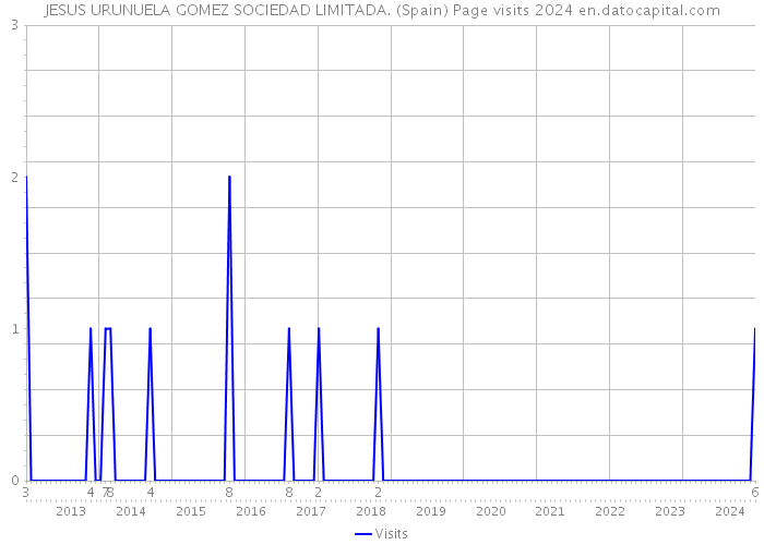 JESUS URUNUELA GOMEZ SOCIEDAD LIMITADA. (Spain) Page visits 2024 