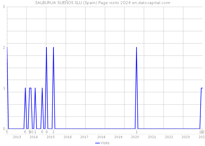 SALBURUA SUEÑOS SLU (Spain) Page visits 2024 