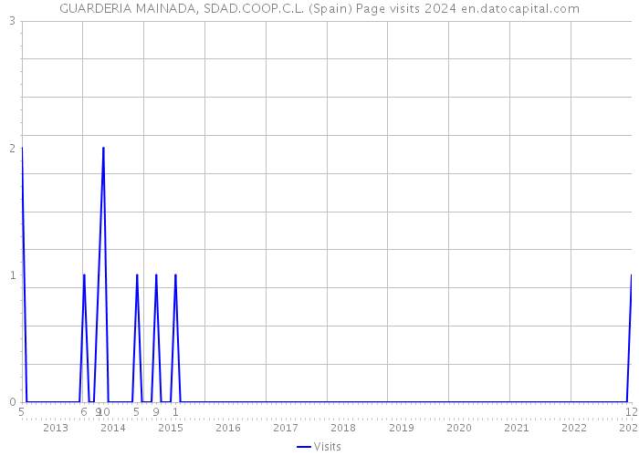 GUARDERIA MAINADA, SDAD.COOP.C.L. (Spain) Page visits 2024 