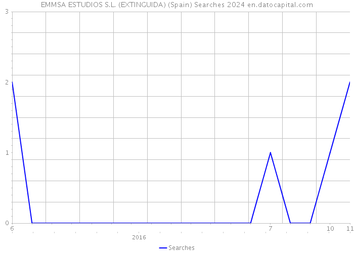 EMMSA ESTUDIOS S.L. (EXTINGUIDA) (Spain) Searches 2024 