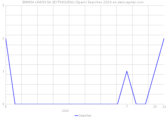 EMMSA UNION SA (EXTINGUIDA) (Spain) Searches 2024 