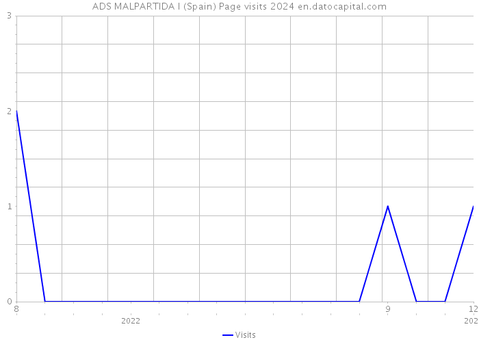 ADS MALPARTIDA I (Spain) Page visits 2024 