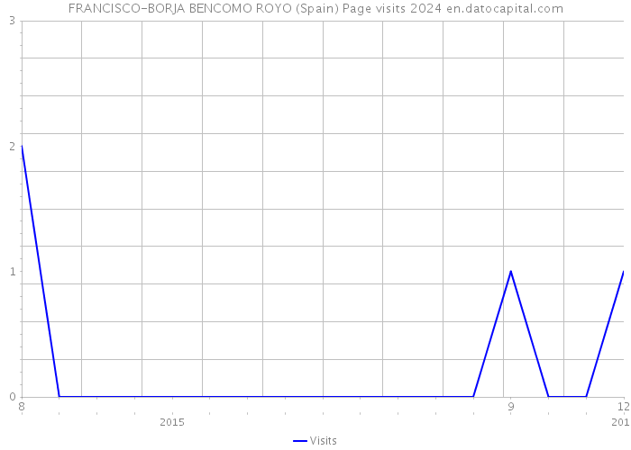 FRANCISCO-BORJA BENCOMO ROYO (Spain) Page visits 2024 