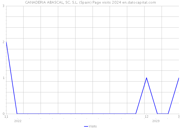 GANADERIA ABASCAL, SC. S.L. (Spain) Page visits 2024 