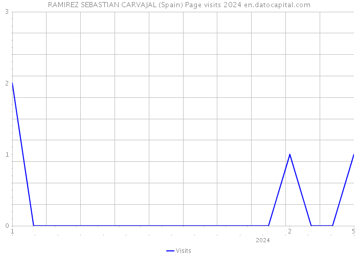 RAMIREZ SEBASTIAN CARVAJAL (Spain) Page visits 2024 