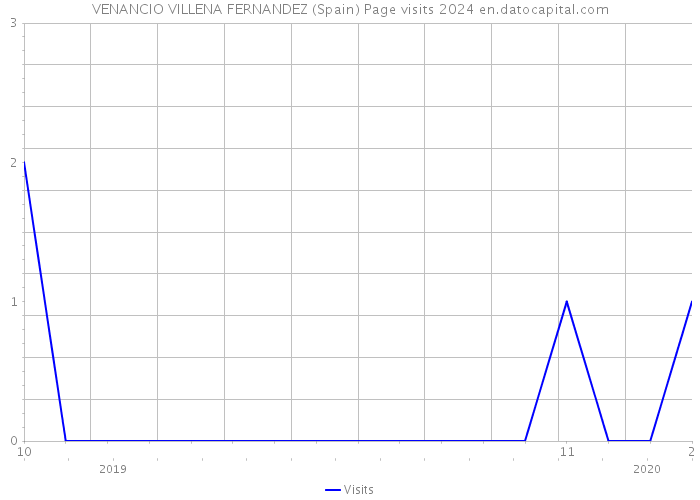 VENANCIO VILLENA FERNANDEZ (Spain) Page visits 2024 