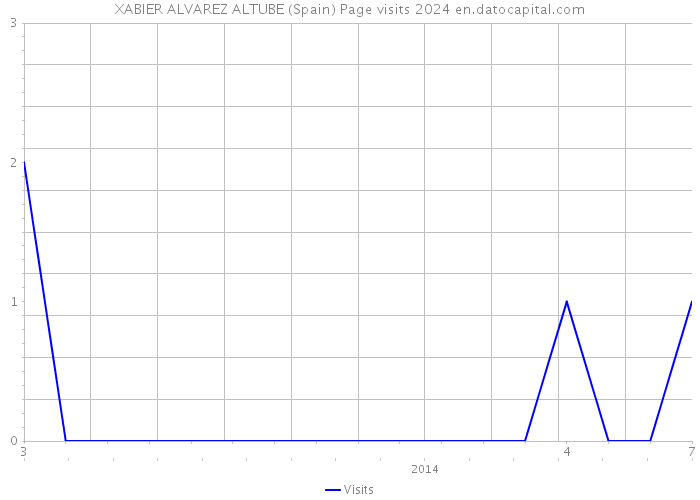 XABIER ALVAREZ ALTUBE (Spain) Page visits 2024 
