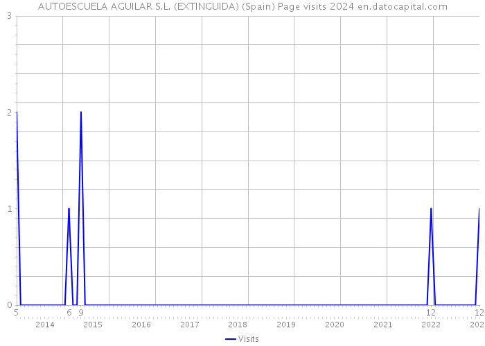 AUTOESCUELA AGUILAR S.L. (EXTINGUIDA) (Spain) Page visits 2024 