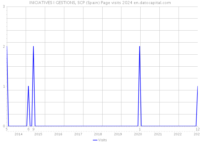 INICIATIVES I GESTIONS, SCP (Spain) Page visits 2024 