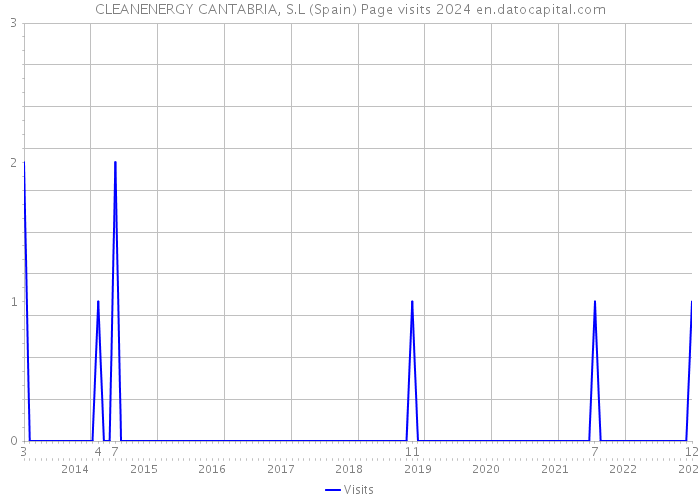 CLEANENERGY CANTABRIA, S.L (Spain) Page visits 2024 