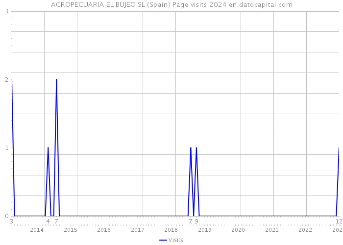 AGROPECUARIA EL BUJEO SL (Spain) Page visits 2024 
