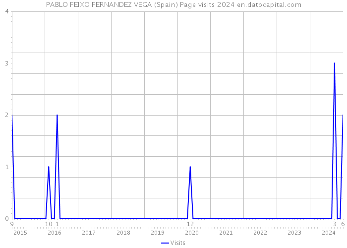 PABLO FEIXO FERNANDEZ VEGA (Spain) Page visits 2024 
