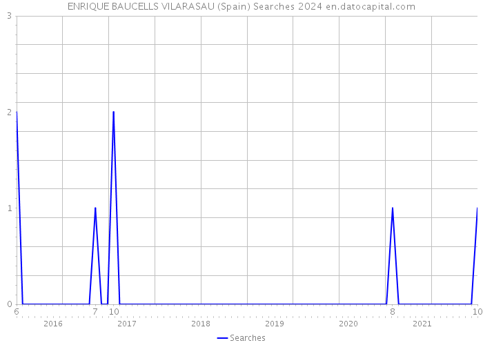 ENRIQUE BAUCELLS VILARASAU (Spain) Searches 2024 