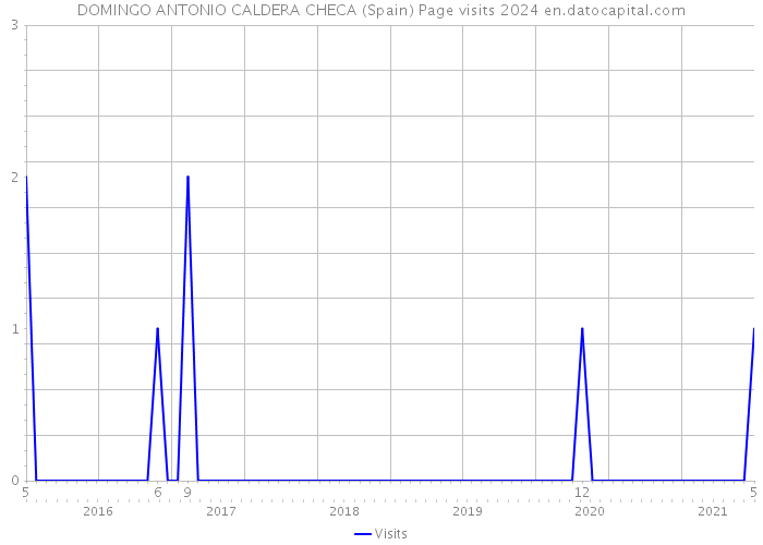 DOMINGO ANTONIO CALDERA CHECA (Spain) Page visits 2024 