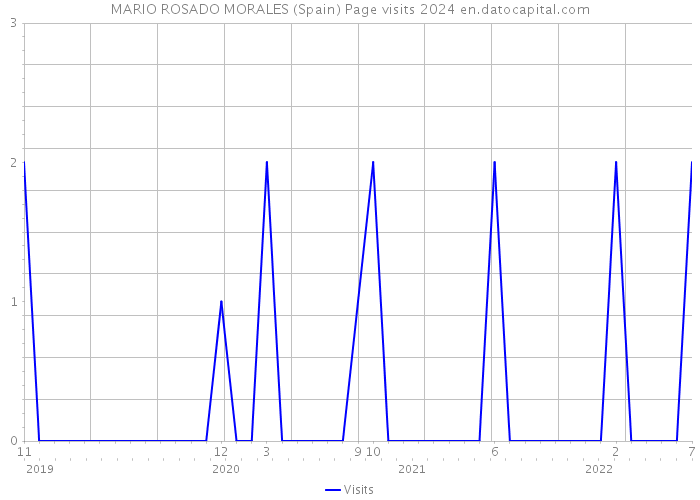 MARIO ROSADO MORALES (Spain) Page visits 2024 