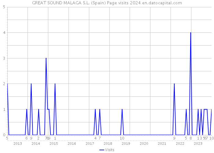 GREAT SOUND MALAGA S.L. (Spain) Page visits 2024 