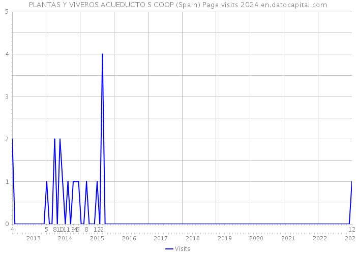 PLANTAS Y VIVEROS ACUEDUCTO S COOP (Spain) Page visits 2024 