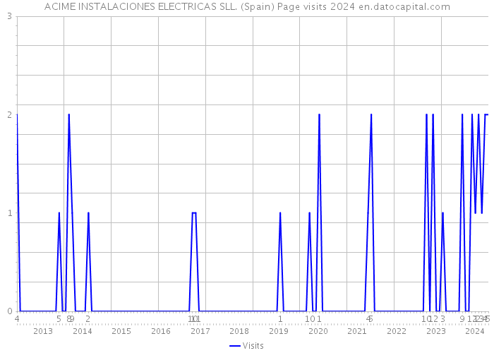 ACIME INSTALACIONES ELECTRICAS SLL. (Spain) Page visits 2024 