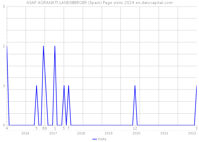 ASAF AGRANATI LANDSBERGER (Spain) Page visits 2024 