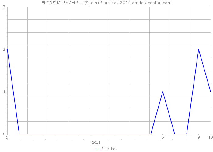 FLORENCI BACH S.L. (Spain) Searches 2024 