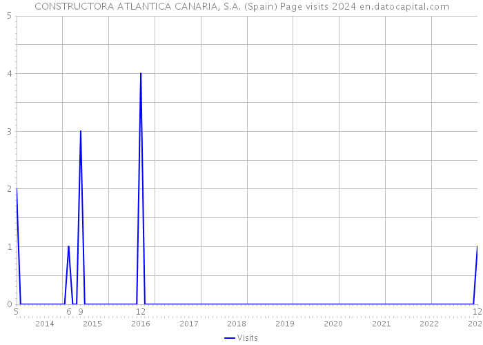 CONSTRUCTORA ATLANTICA CANARIA, S.A. (Spain) Page visits 2024 