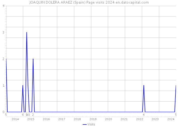 JOAQUIN DOLERA ARAEZ (Spain) Page visits 2024 