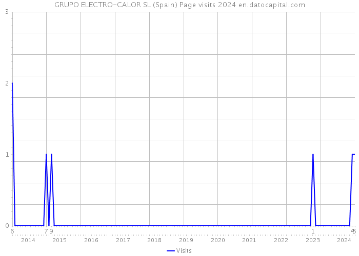 GRUPO ELECTRO-CALOR SL (Spain) Page visits 2024 
