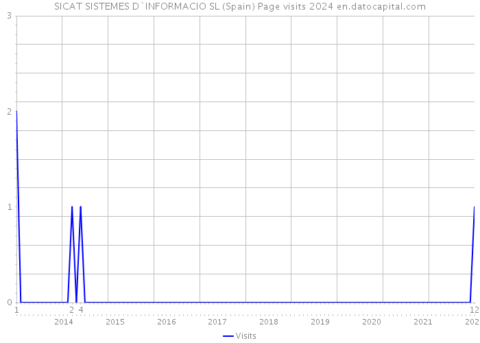 SICAT SISTEMES D`INFORMACIO SL (Spain) Page visits 2024 