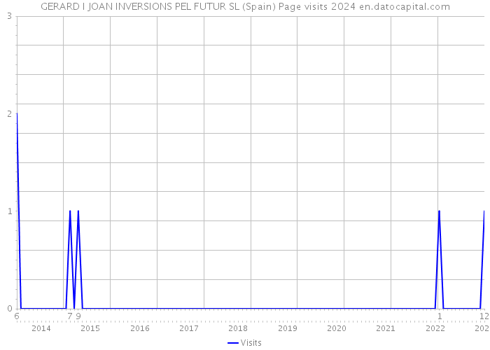 GERARD I JOAN INVERSIONS PEL FUTUR SL (Spain) Page visits 2024 