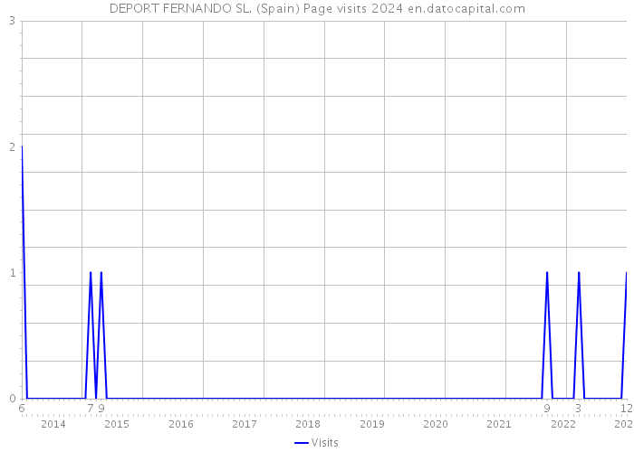 DEPORT FERNANDO SL. (Spain) Page visits 2024 