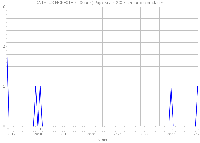 DATALUX NORESTE SL (Spain) Page visits 2024 