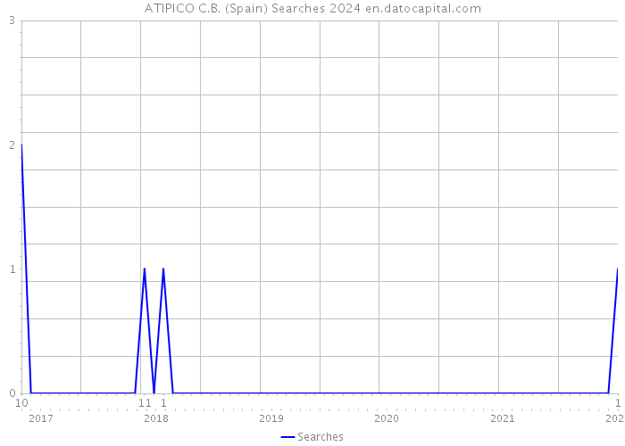 ATIPICO C.B. (Spain) Searches 2024 