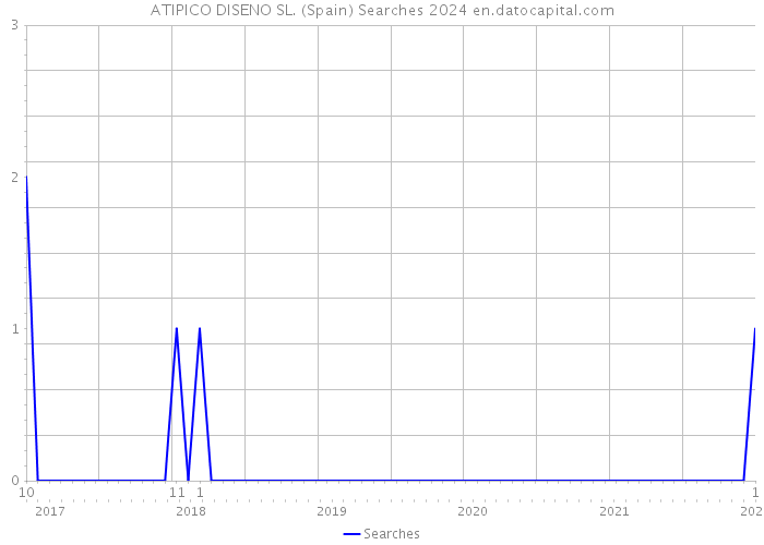 ATIPICO DISENO SL. (Spain) Searches 2024 