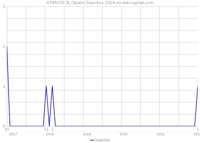 ATIPICOS SL (Spain) Searches 2024 