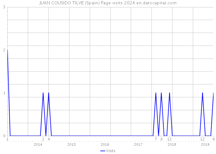 JUAN COUSIDO TILVE (Spain) Page visits 2024 