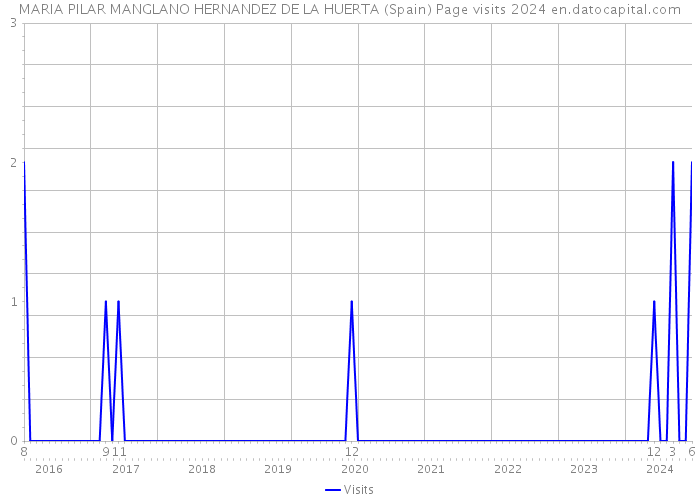 MARIA PILAR MANGLANO HERNANDEZ DE LA HUERTA (Spain) Page visits 2024 