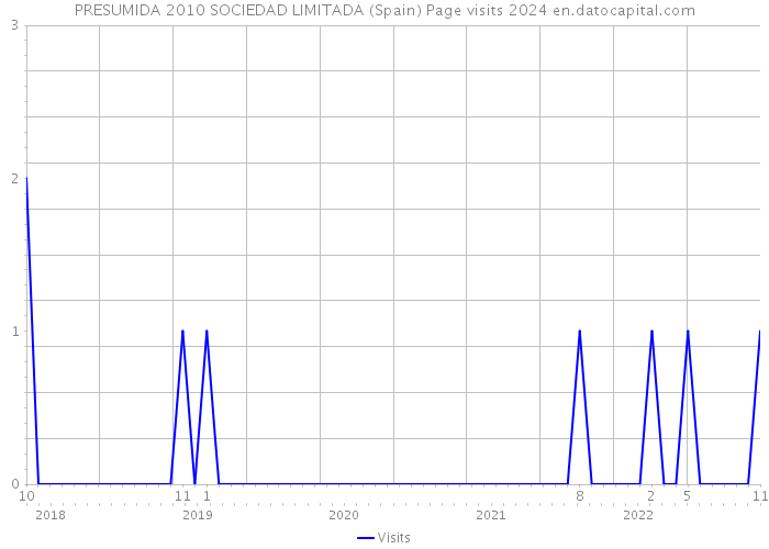 PRESUMIDA 2010 SOCIEDAD LIMITADA (Spain) Page visits 2024 
