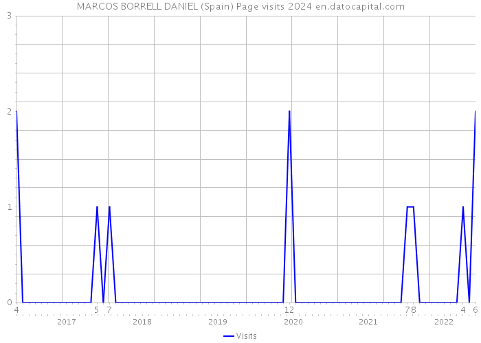 MARCOS BORRELL DANIEL (Spain) Page visits 2024 