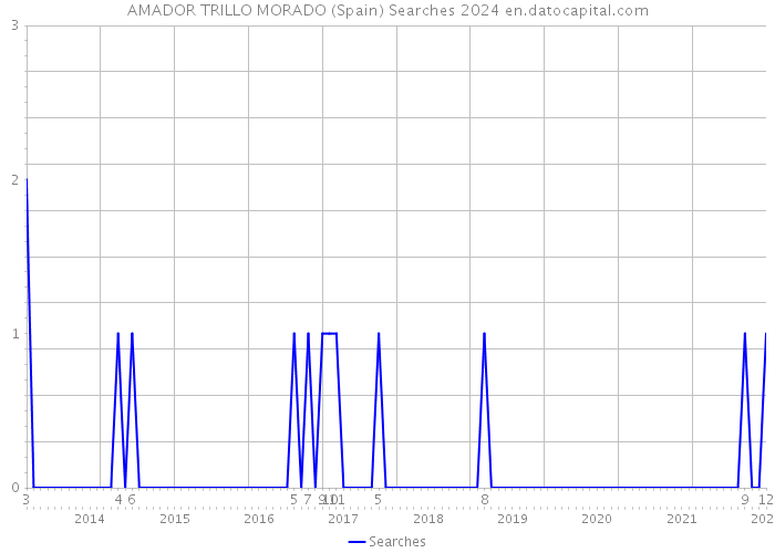 AMADOR TRILLO MORADO (Spain) Searches 2024 