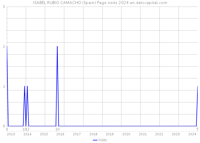 ISABEL RUBIO CAMACHO (Spain) Page visits 2024 