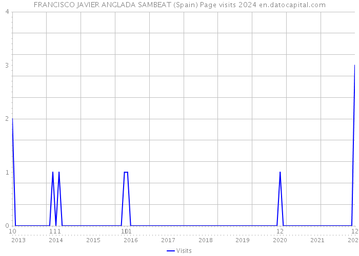 FRANCISCO JAVIER ANGLADA SAMBEAT (Spain) Page visits 2024 