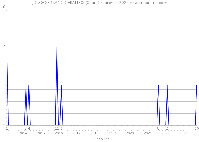 JORGE SERRANO CEBALLOS (Spain) Searches 2024 