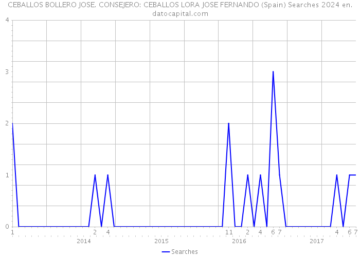 CEBALLOS BOLLERO JOSE. CONSEJERO: CEBALLOS LORA JOSE FERNANDO (Spain) Searches 2024 