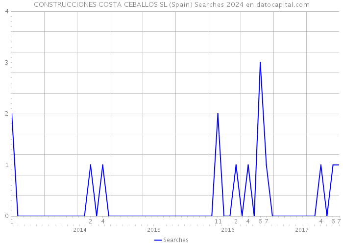 CONSTRUCCIONES COSTA CEBALLOS SL (Spain) Searches 2024 