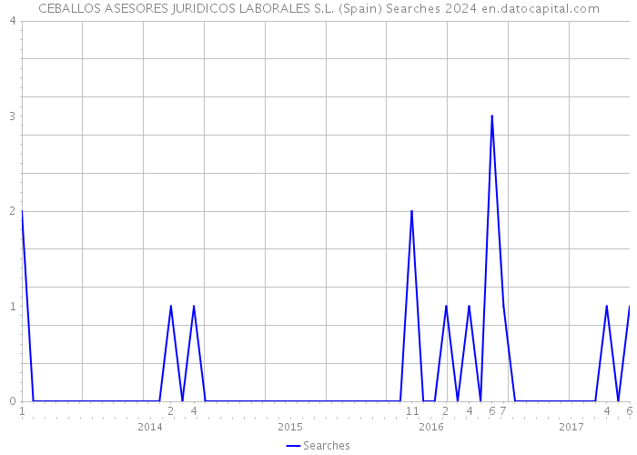 CEBALLOS ASESORES JURIDICOS LABORALES S.L. (Spain) Searches 2024 