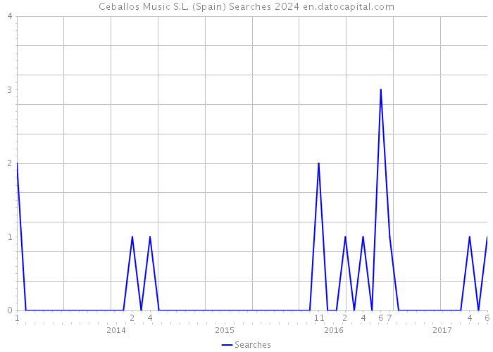 Ceballos Music S.L. (Spain) Searches 2024 